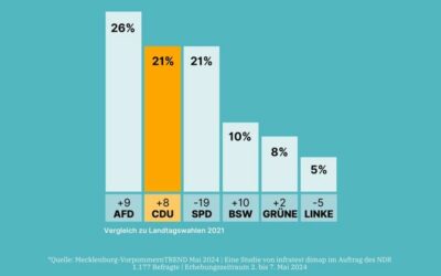 CDU legt zu, SPD stürzt ab!